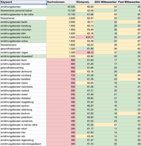 TL-Campus: Ausführliche Keyword-Analyse für LuckyBrunch