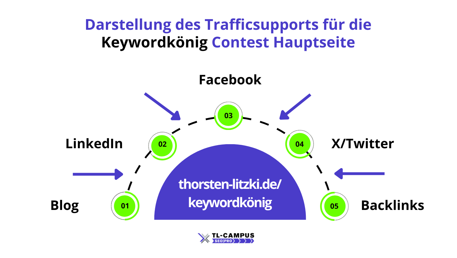 Darstellung des Trafficsupports für die Keywordkönig Contest Hauptseite