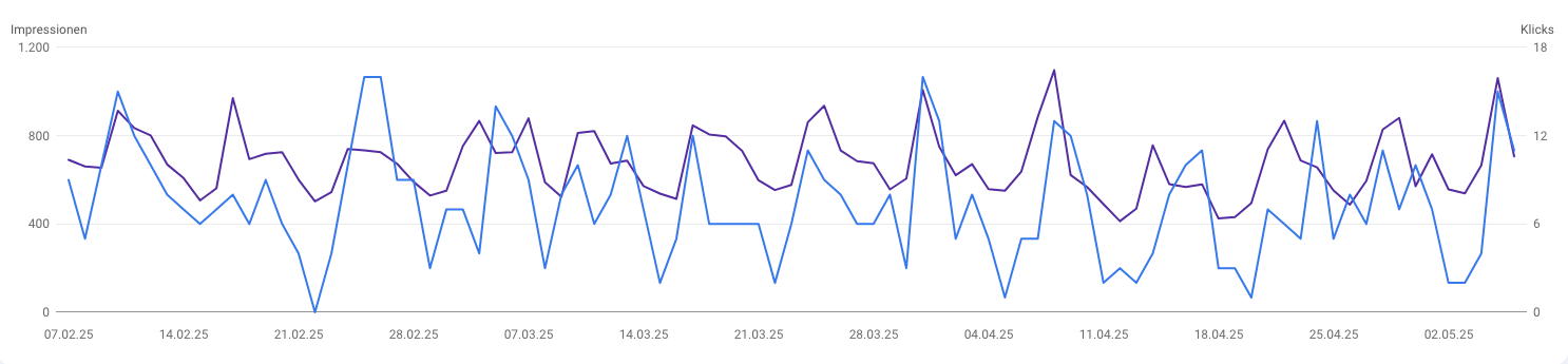 Google Search Console - Leistungsbericht mit Klicks und Impressionen