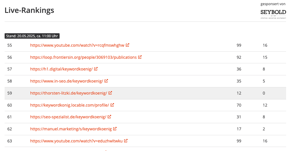 Keywordkönig On-Page-Offensive - Live-Rankings 20. Mai 2025