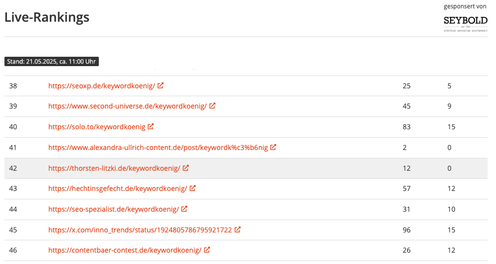Screenshot der AgenturTipp.de Live-Rankings vom 21.05.2025, der TL-SEO PRO auf Platz 42 für "Keywordkönig" zeigt.