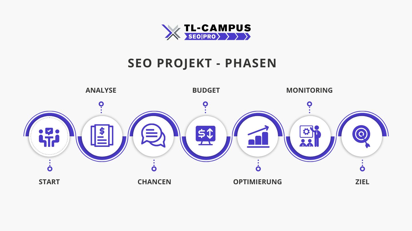 TL-Campus: SEO Projekt-Phasen
