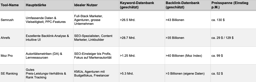 Tabelle 1 - All-in-One SEO Plattformen