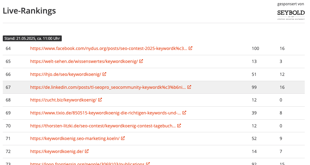 Tabelle der aktuellen Keywordkönig Contest Platzierungen von TL-SEO PRO (Stand 21.05.2025): Hauptseite Platz 42, LinkedIn Platz 67, Tagebuch Platz 70.