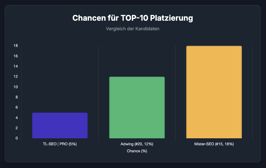 Keywordkönig 2025 - TOP-10 Chancen Vergleich