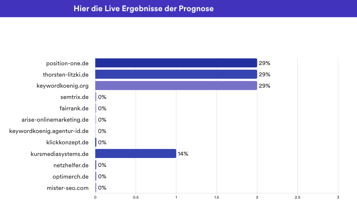 Aktuelle Ergebnisse der Prognose zum Keywordkönig Contest vom 02-06-2025