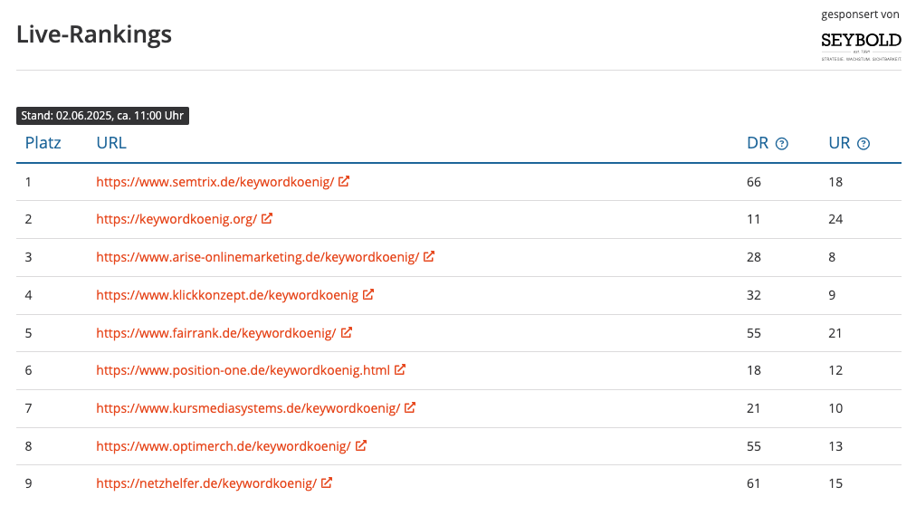 Aktuelles Live-Ranking der Top 9 Teilnehmer im Keywordkönig Contest - Stand 02-06-2025