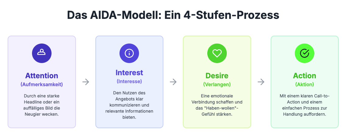 TL-Campus - Das AIDA-Modell - Ein 4-Stufen-Prozess