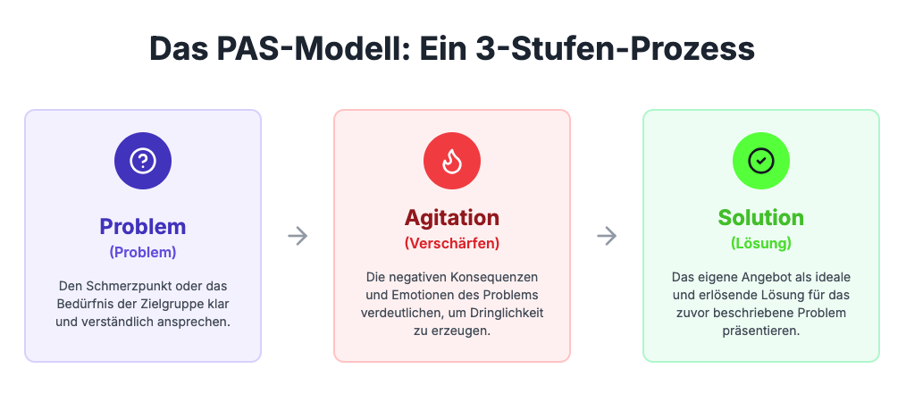 TL-Copywriting - Das PAS-Modell - Ein 3-Stufen-Prozess