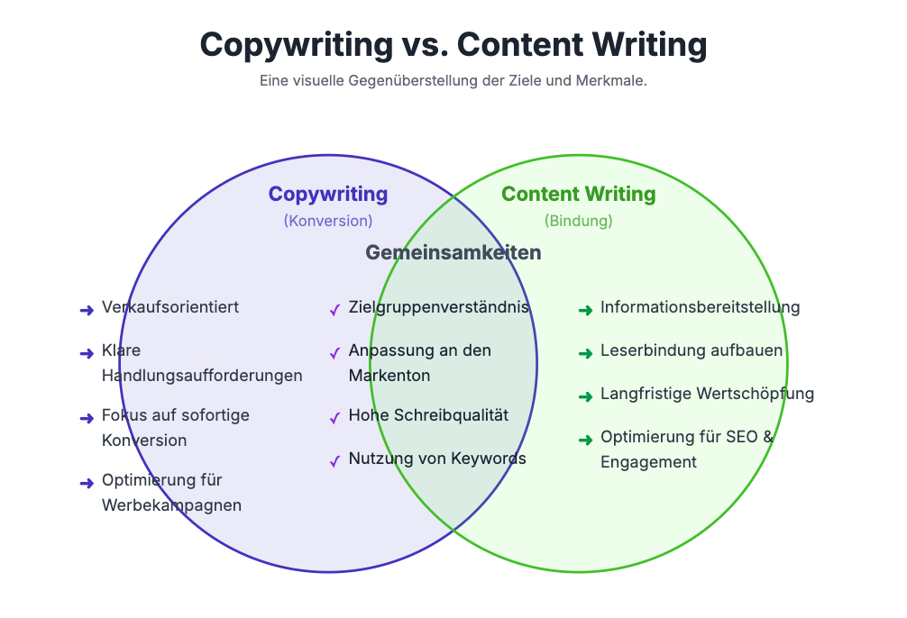 TL-Copywriting - Überschneidungen und Unterschiede zwischen Copywriting (Konversion) und Content Writing (Bindung)