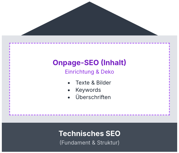 Technik vs. Inhalt - Die Haus-Metapher
