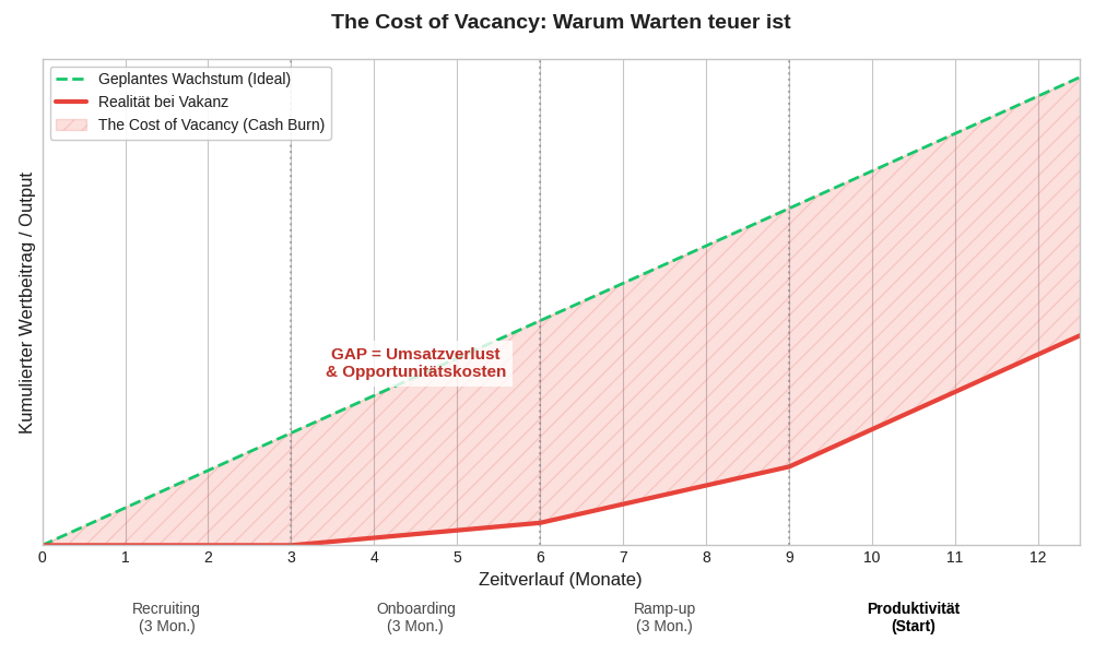 Die Kosten der Vakanz - Umsatzverlust durch unbesetzte Führungspositionen über die Zeit