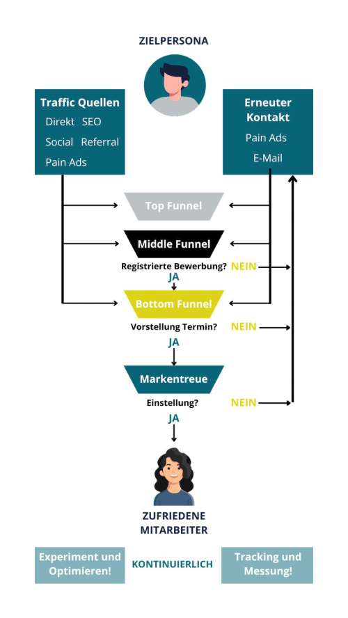 TL-Campus-Content-Strategie-Liberata-Sales-Funnel